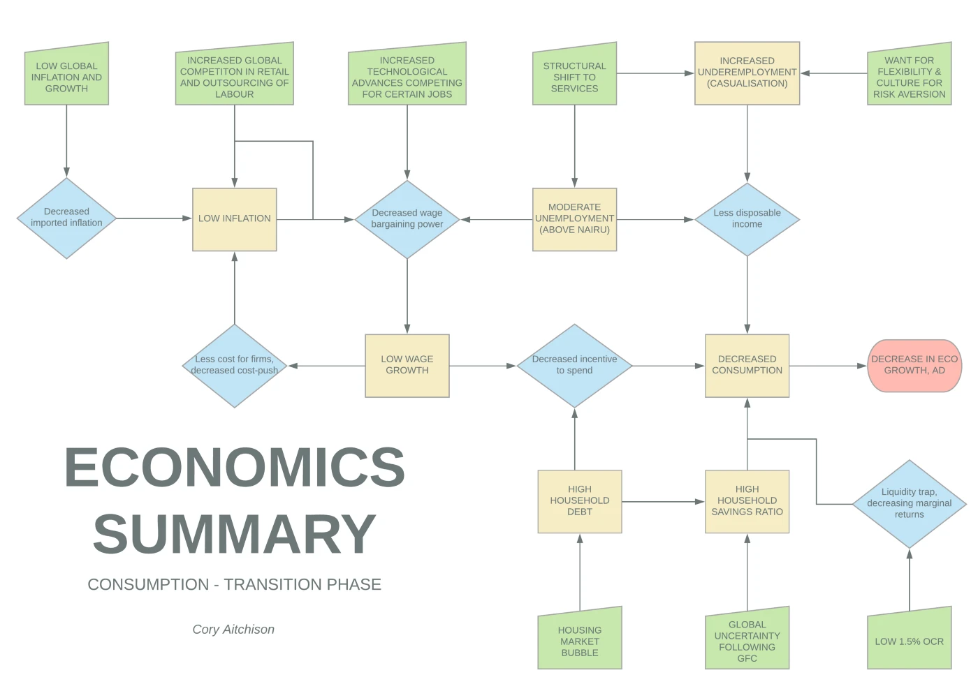 economics essay template