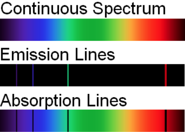 emission spectra - physics module 7